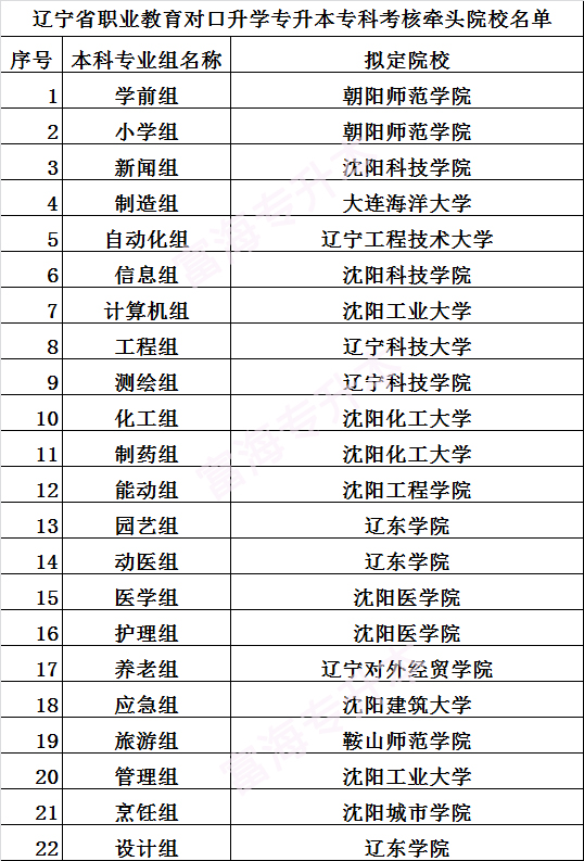 2025年辽宁统招专升本专科考核牵头院校通知